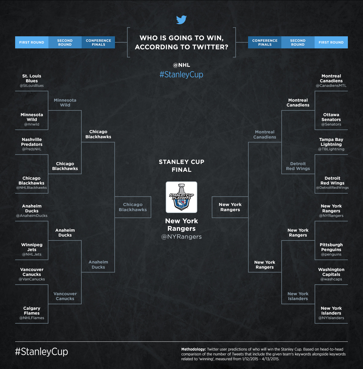 sportsnet bracket nhl