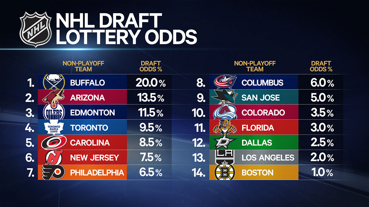 2015 NHL Draft Lottery odds - Sportsnet.ca