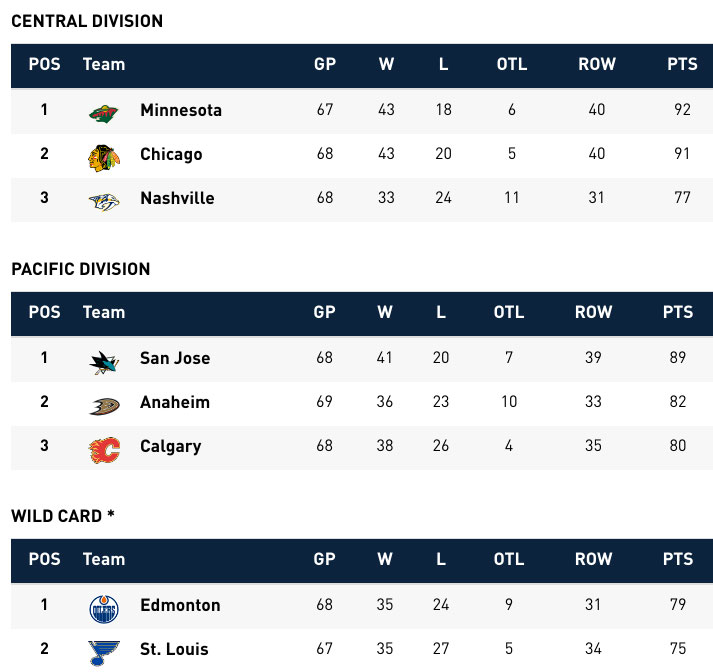 nhl-west-standings-march-13 - Sportsnet.ca