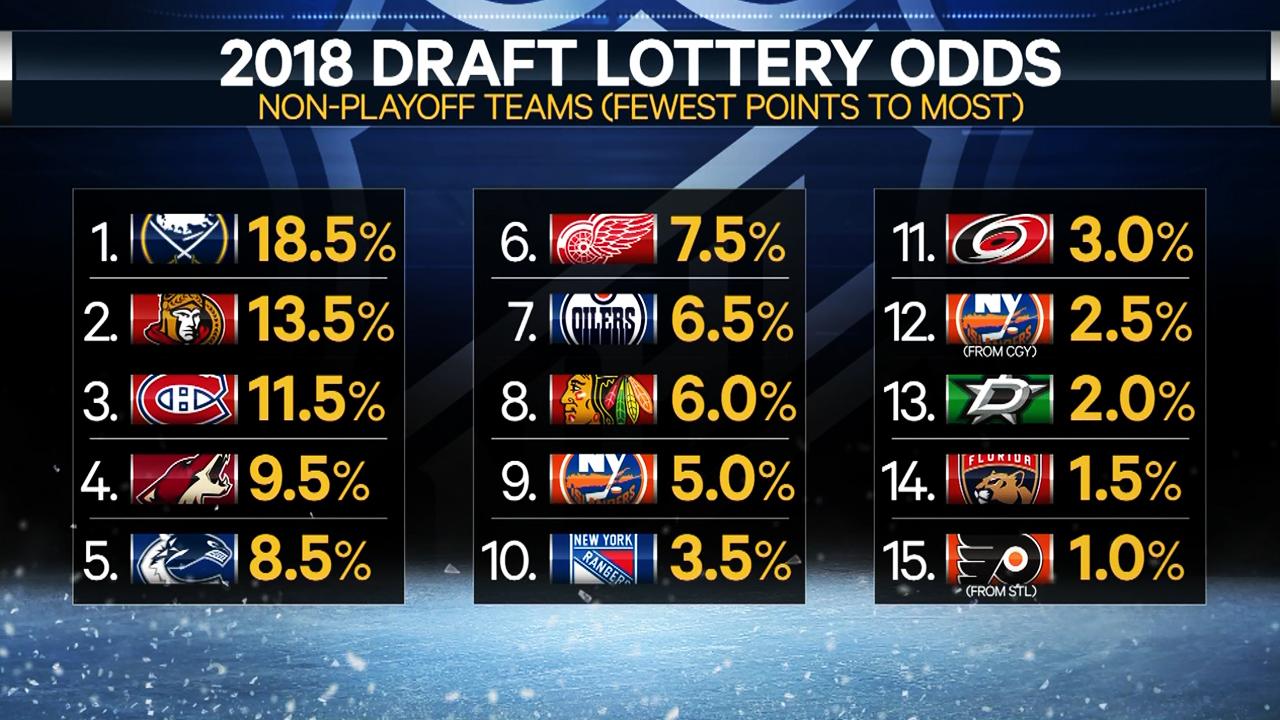 2022 NHL Draft lottery results: Full list of picks 1-16 in first