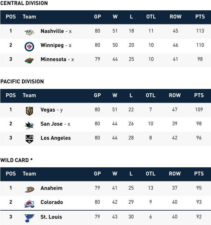 nhl west standings