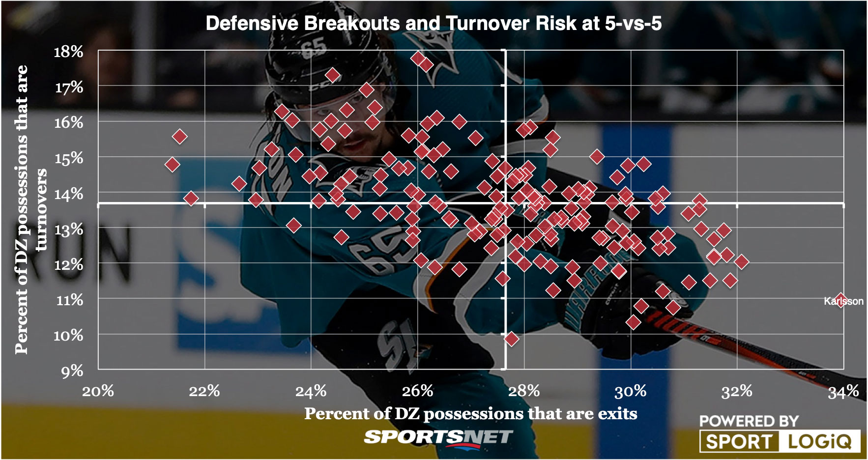 Analyzing the NHL’s skill players Who is the best at breaking out?