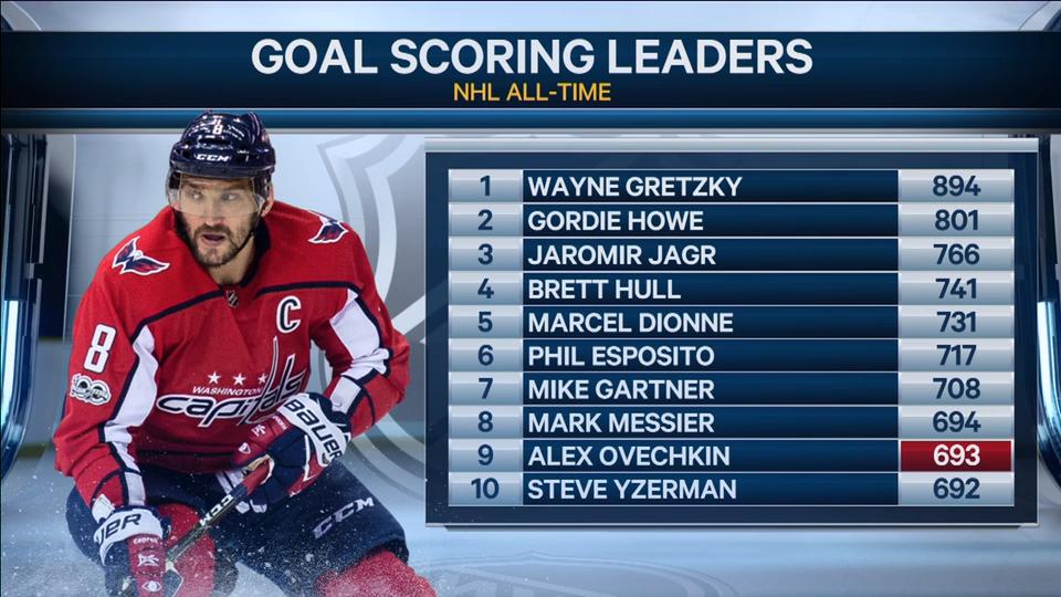 Ovechkin at 38 resumes his pursuit of Gretzky's NHL goals record