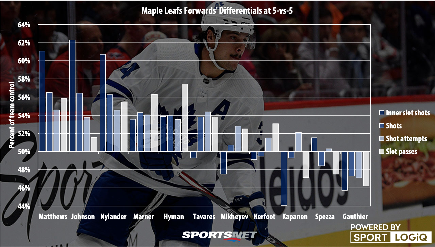 By the numbers: Maple Leafs forward Auston Matthews' career-best