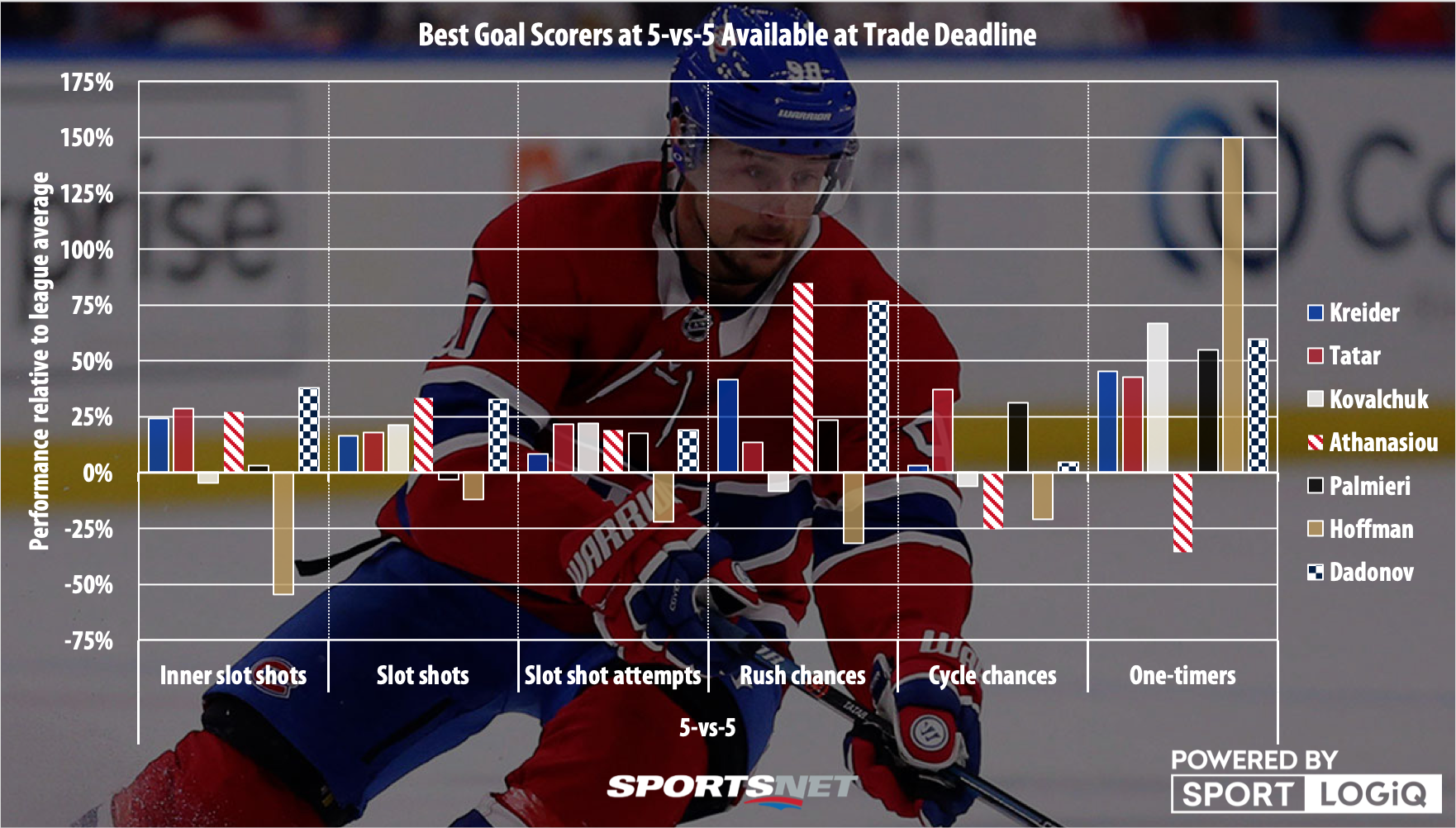 Analyzing the best goal scorers available at the 2020 NHL trade deadline