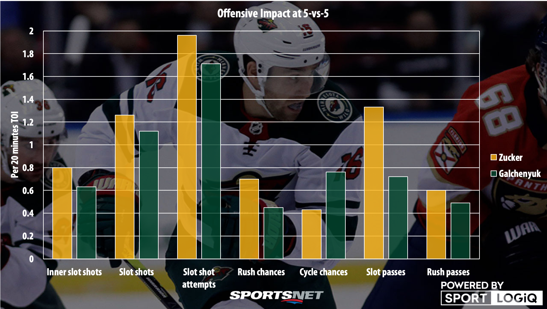 Zucker trade impacts more than just the Minnesota Wild