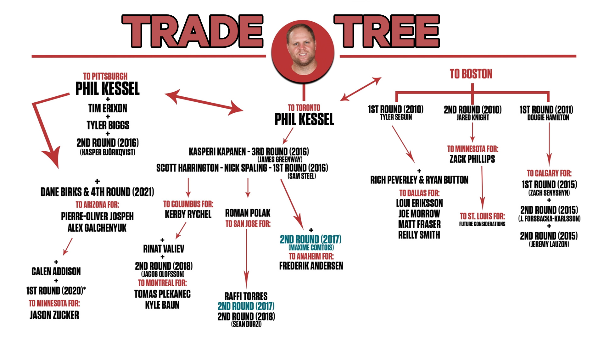 MLB Transaction Trees