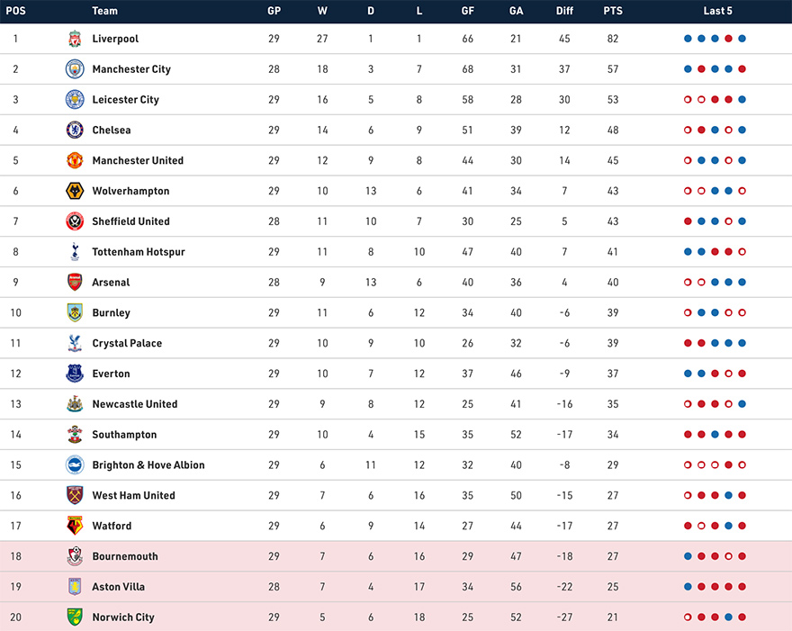 Premier League Table 