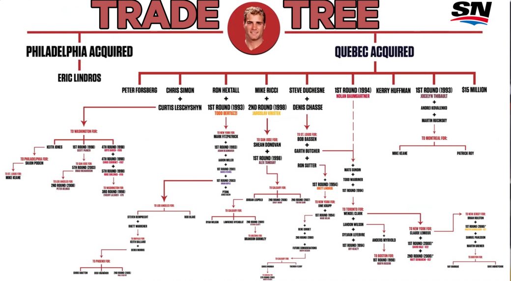 2008 nhl playoff tree