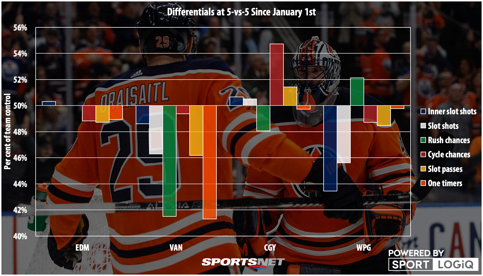 Charts] The strengths and weaknesses of every playoff team. (Part