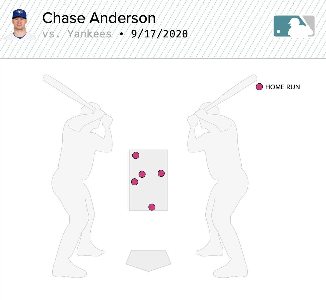 Home runs off of Chase Anderson, courtesy of Baseball Savant.