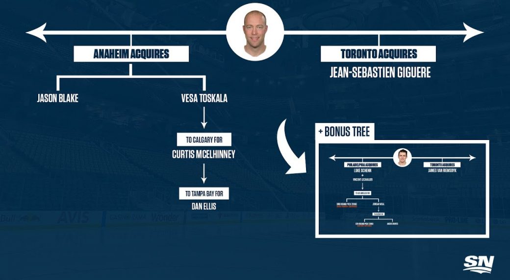 MLB Transaction Trees