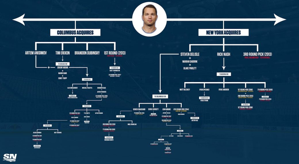 MLB Transaction Trees