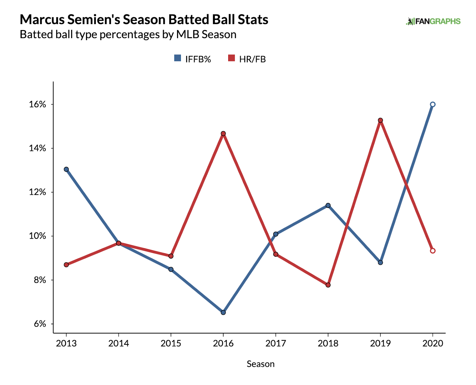 Sportsnet on X: First look at Marcus Semien in a #BlueJays