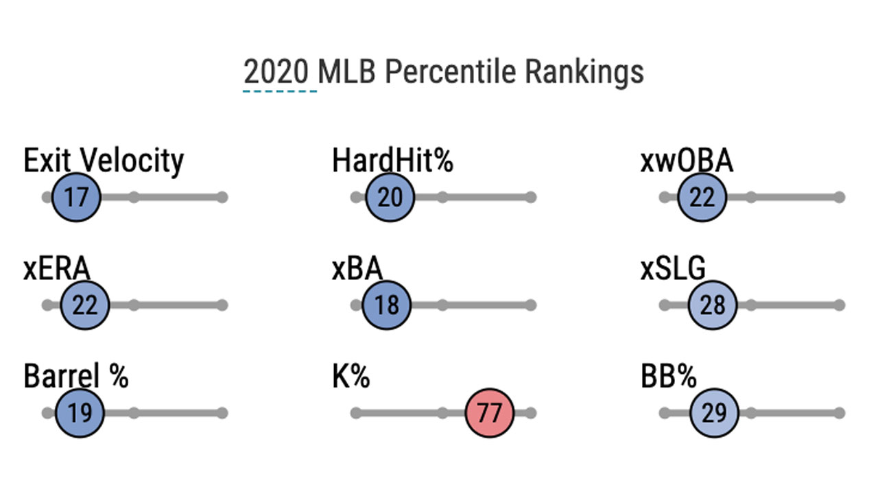 2024 Mlb Percentile Rankings Ceil Meagan