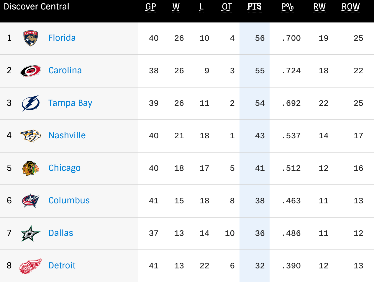 Wild Card Standings Nhl Playoffs Meaning Charles Anderson