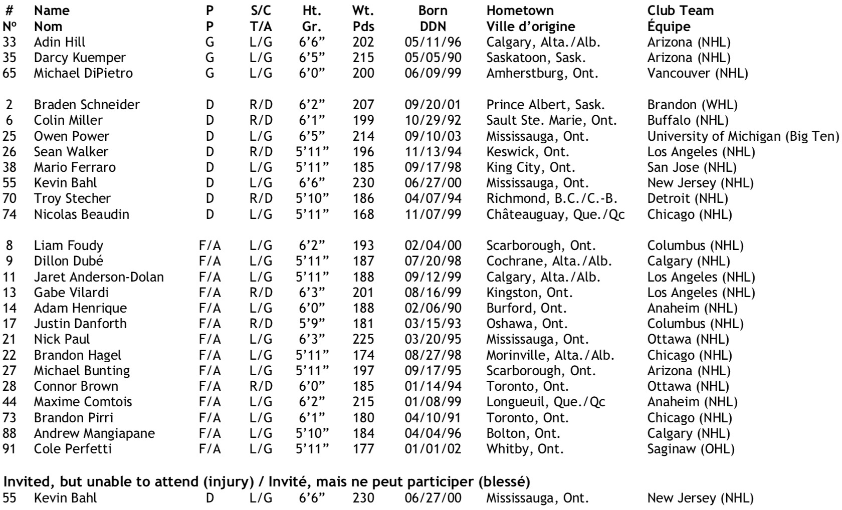 Hockey Canada announces men's world championship roster