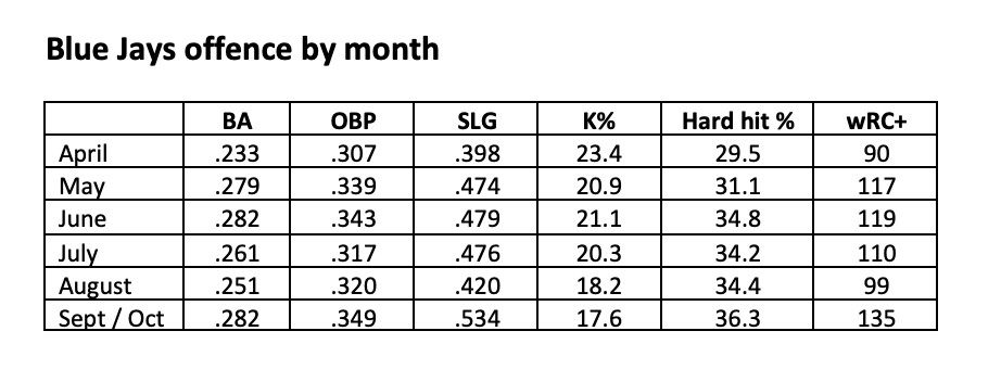 A look at the 2021 Toronto Blue Jays, an improved team that just missed  playoffs - The Globe and Mail