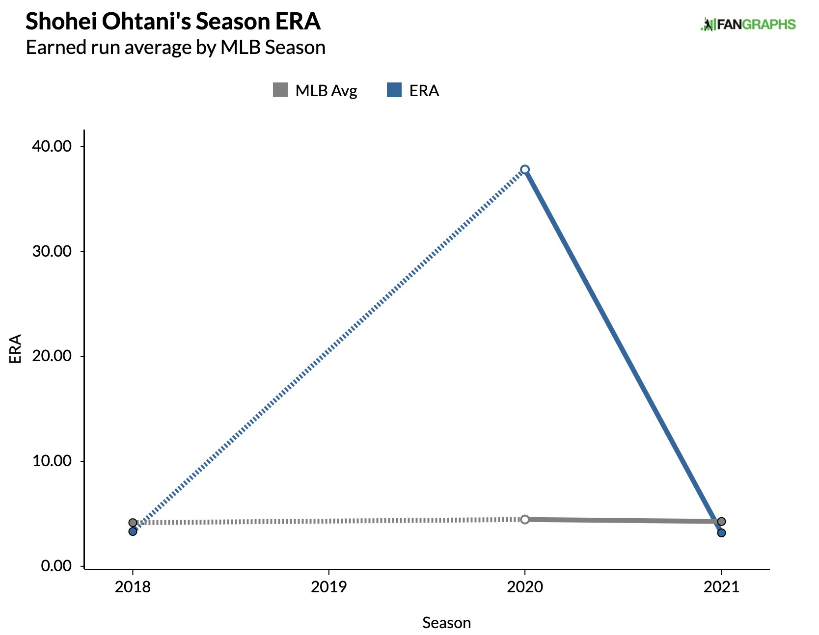 Shohei Ohtani's Brain-Melting Season, by the Numbers