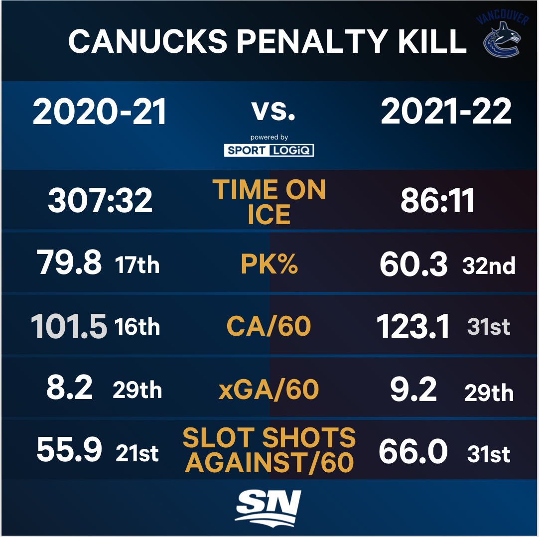 Coming up short(handed): Why the Red Wings' penalty kill is