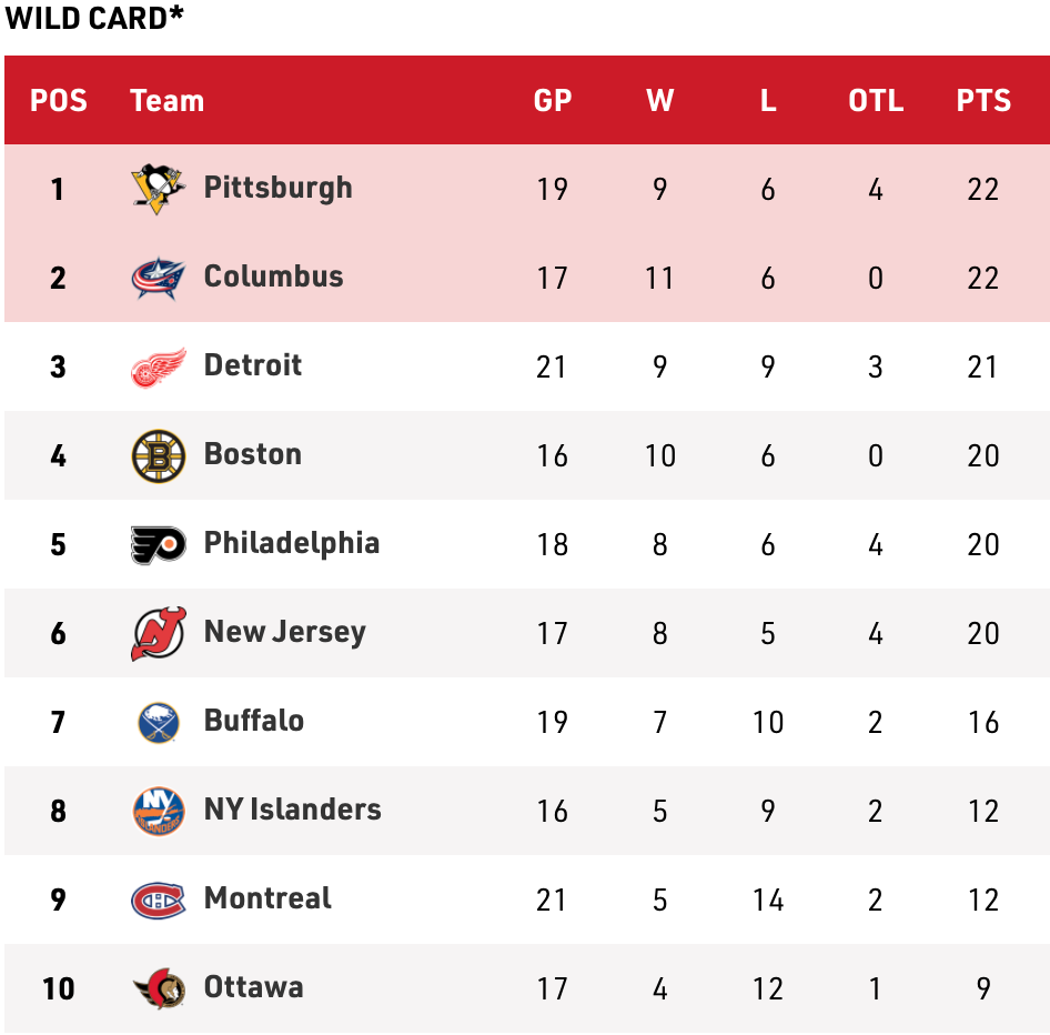 NHL This Week - 2020-21 NHL league standings ⬇️