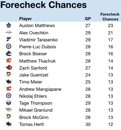 Truth By Numbers: How Auston Matthews has improved as a defensive