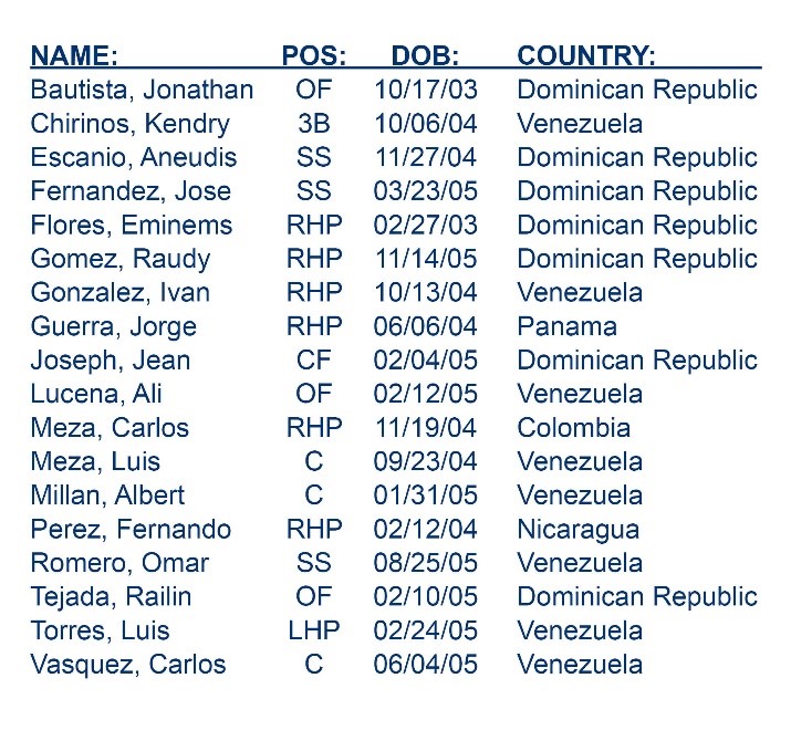 Blue Jays top international signings of all time