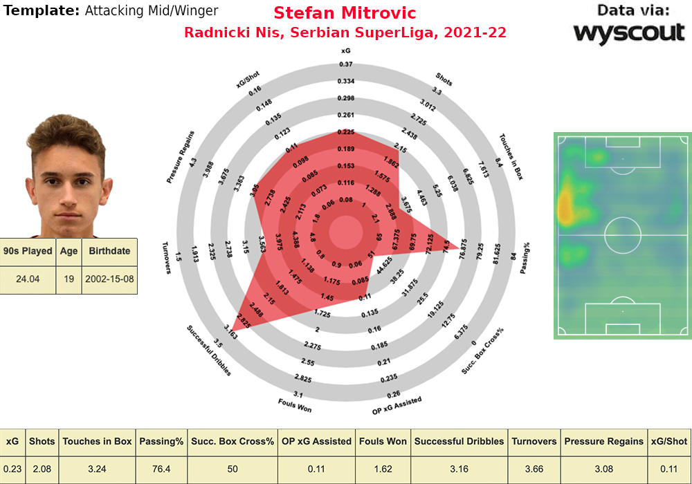 Radnicki Nis con control total 