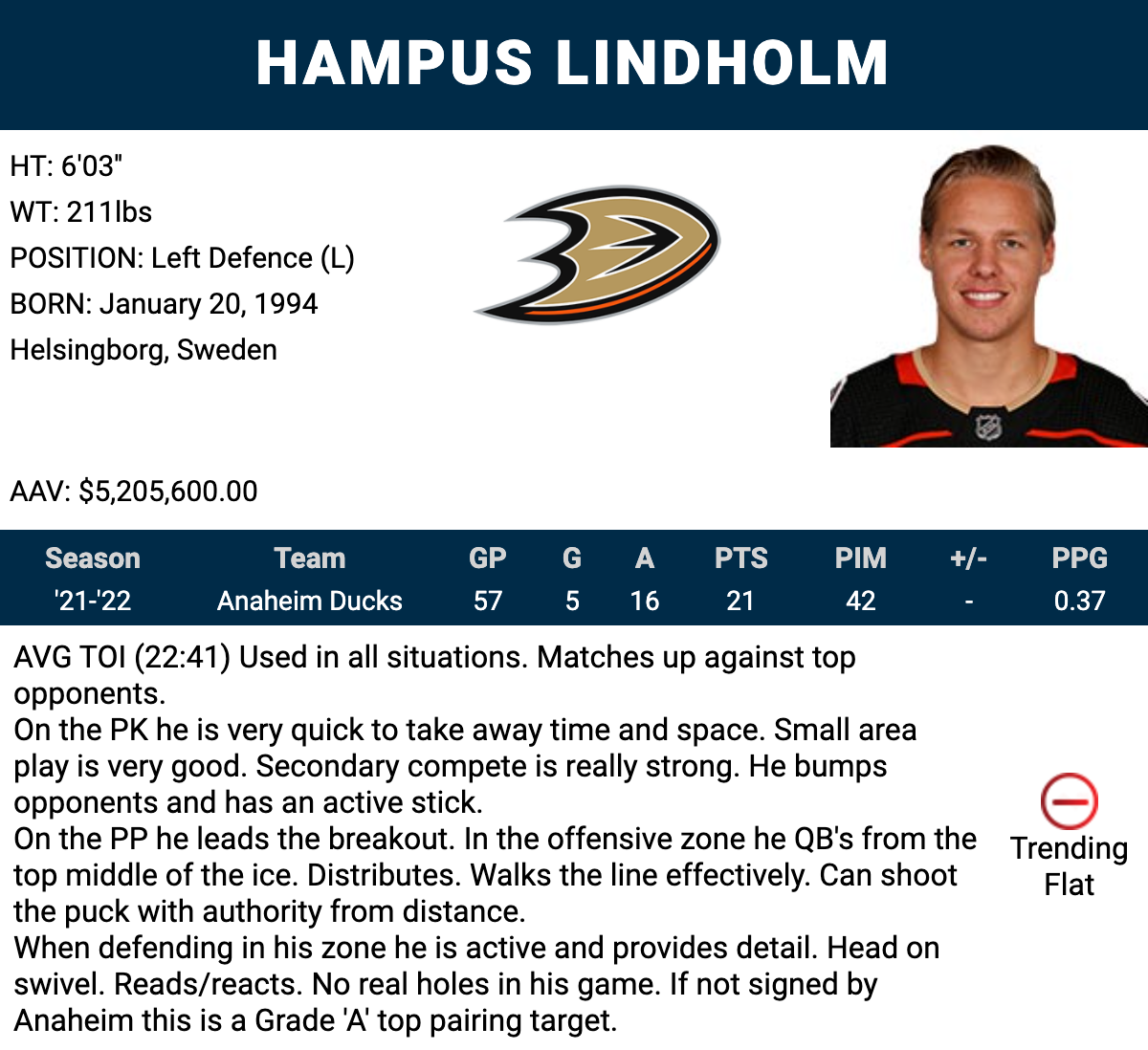 Anaheim Ducks Place Hampus Lindholm on Injured Reserve - Last Word