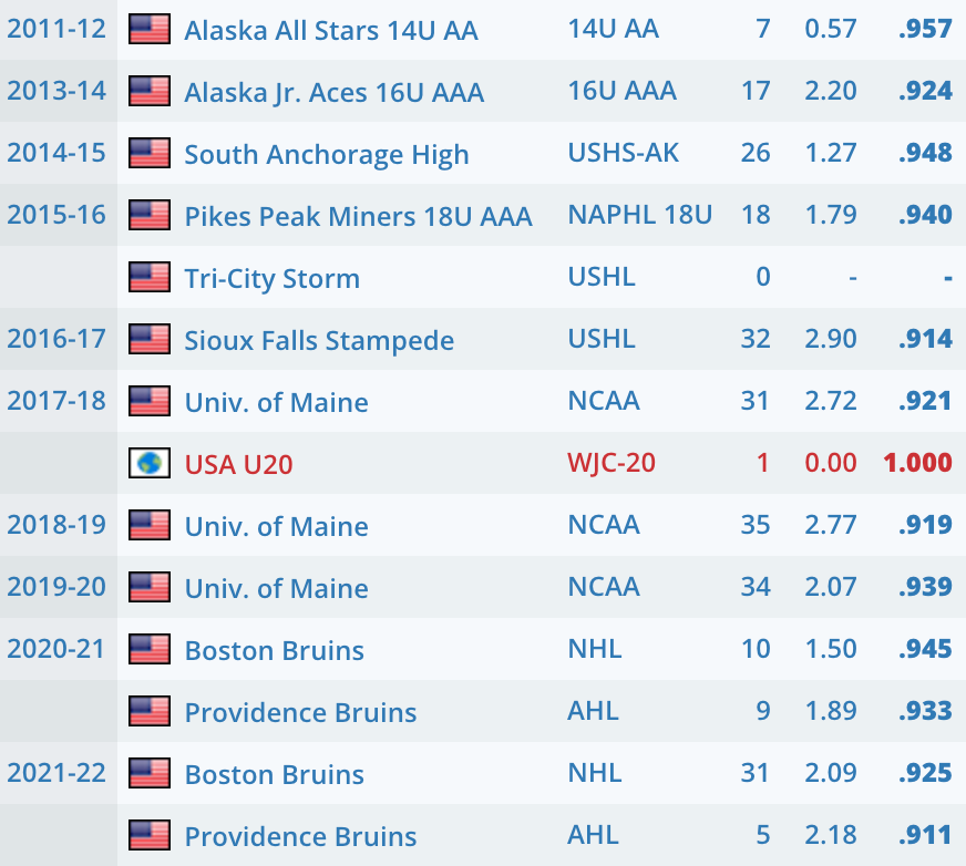 Jeremy Swayman career stats, per EliteProspects.