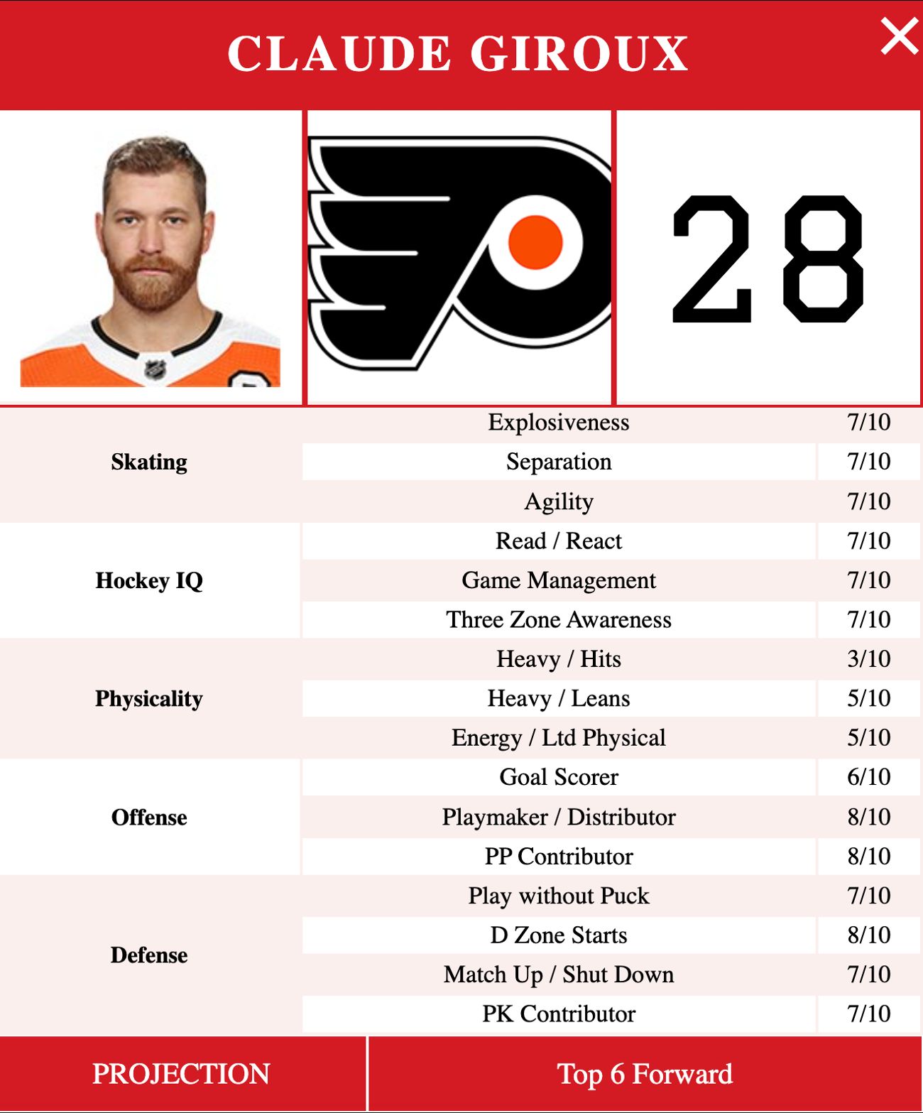 Claude Giroux's Ginger beard