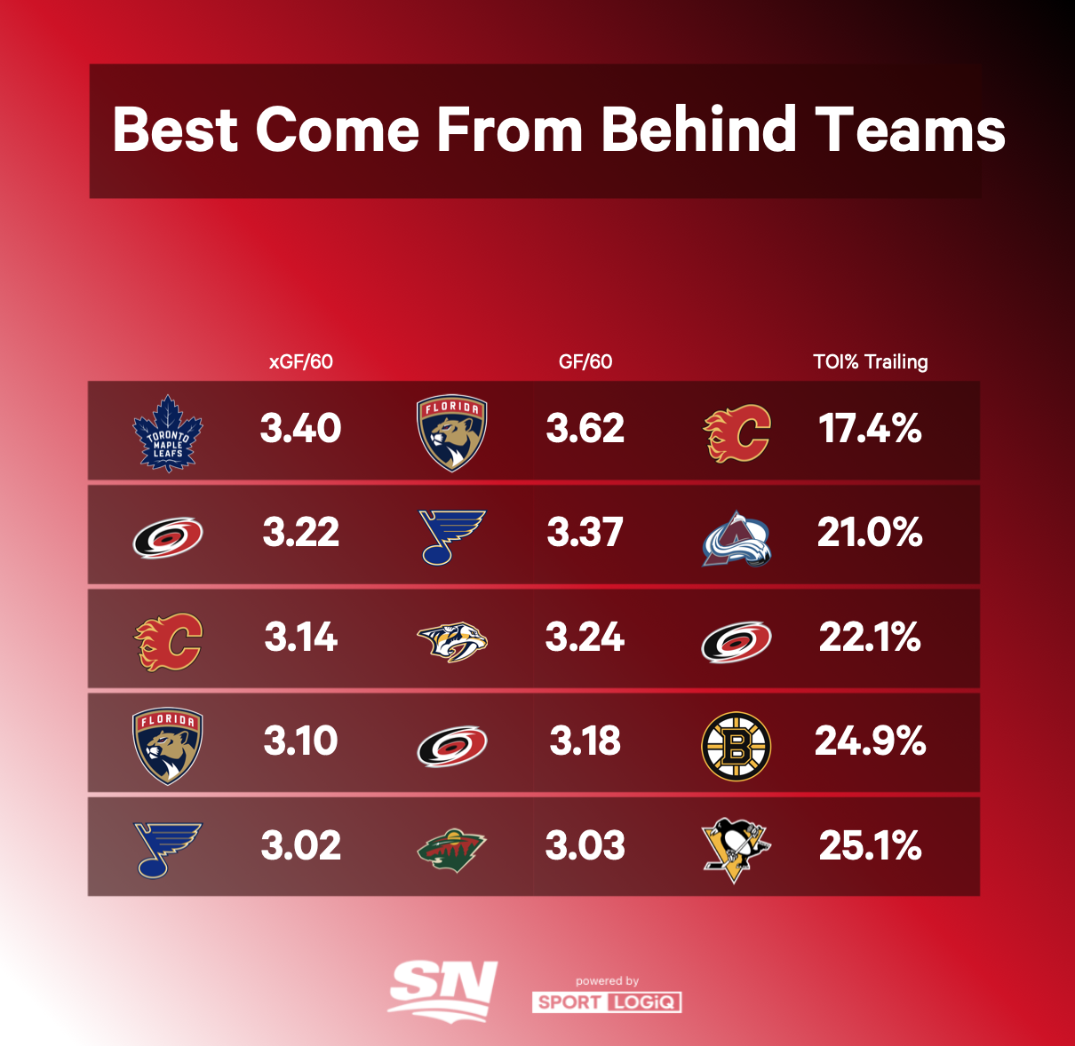 Analyzing the best and worst NHL teams playing from behind and holding