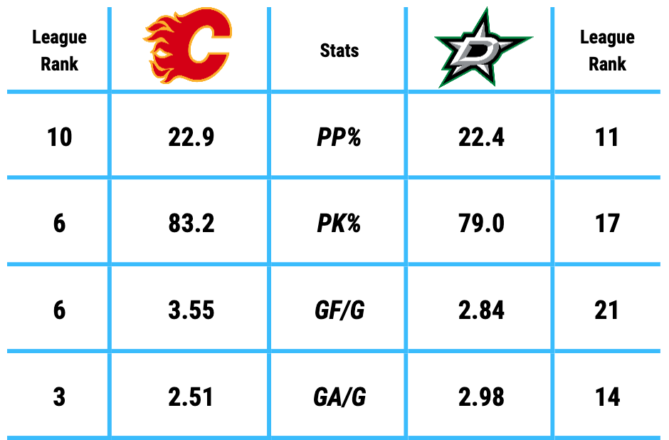 Sportsnet on X: Are the Calgary Flames making the Stanley Cup Playoffs  this upcoming season? 🧐  / X