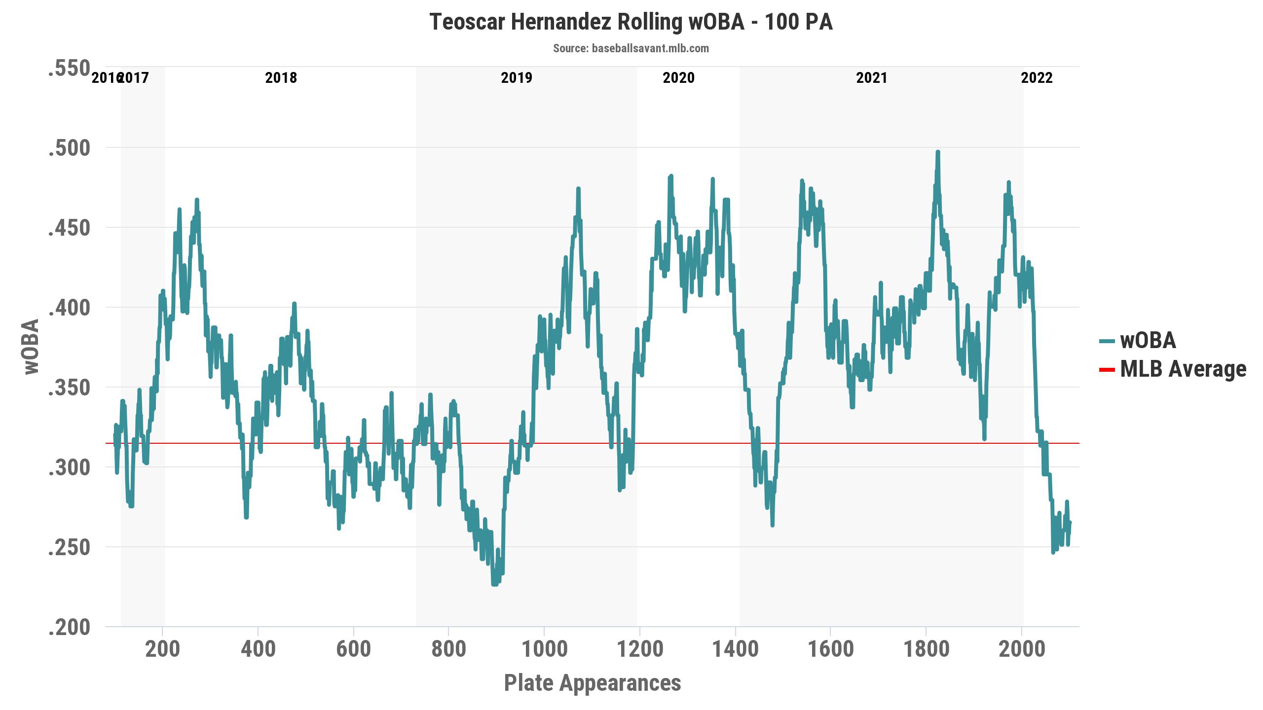 Breaking down Blue Jays' Teoscar Hernandez's tough start to 2022