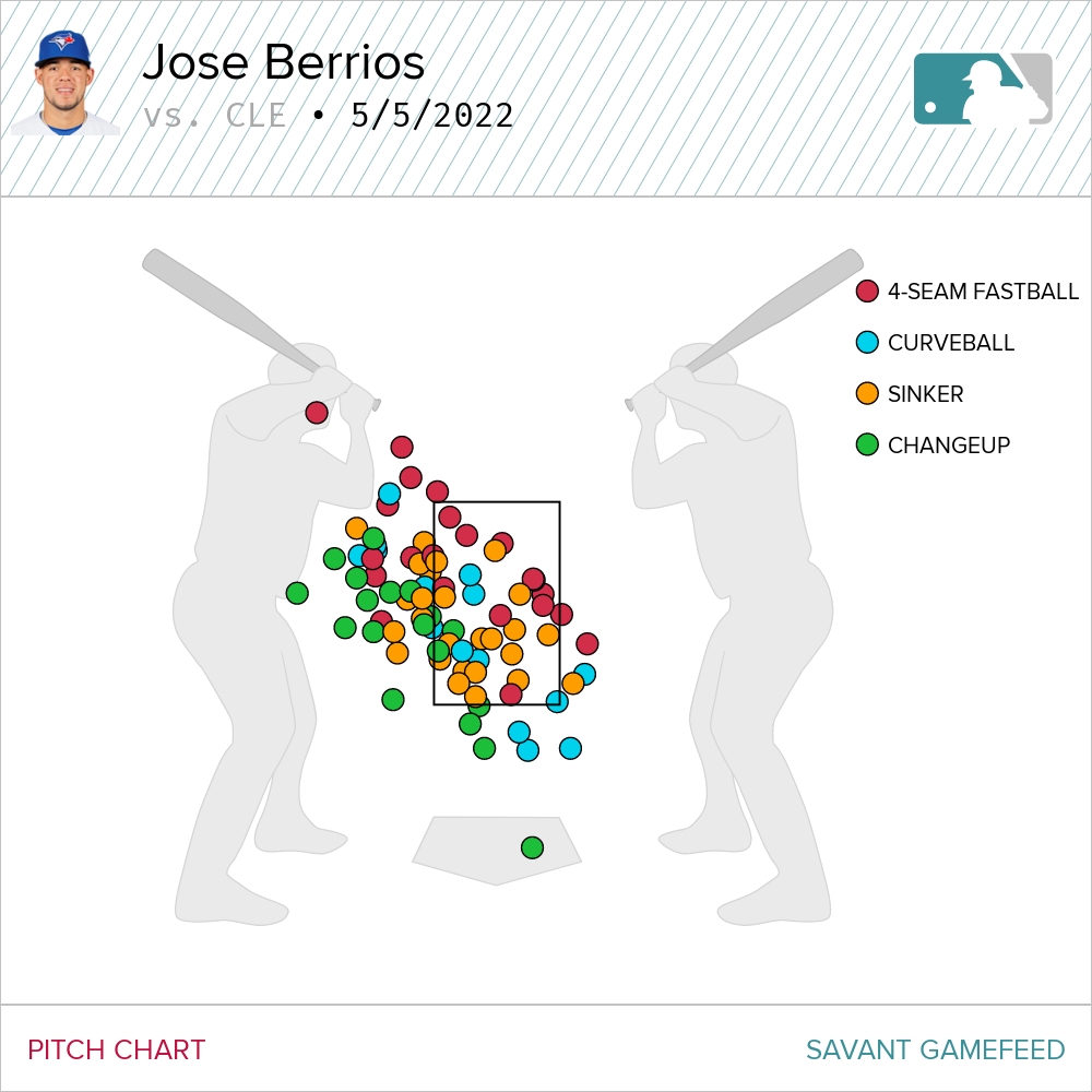 Blue Jays starter Jose Berrios tuning up after inconsistent season