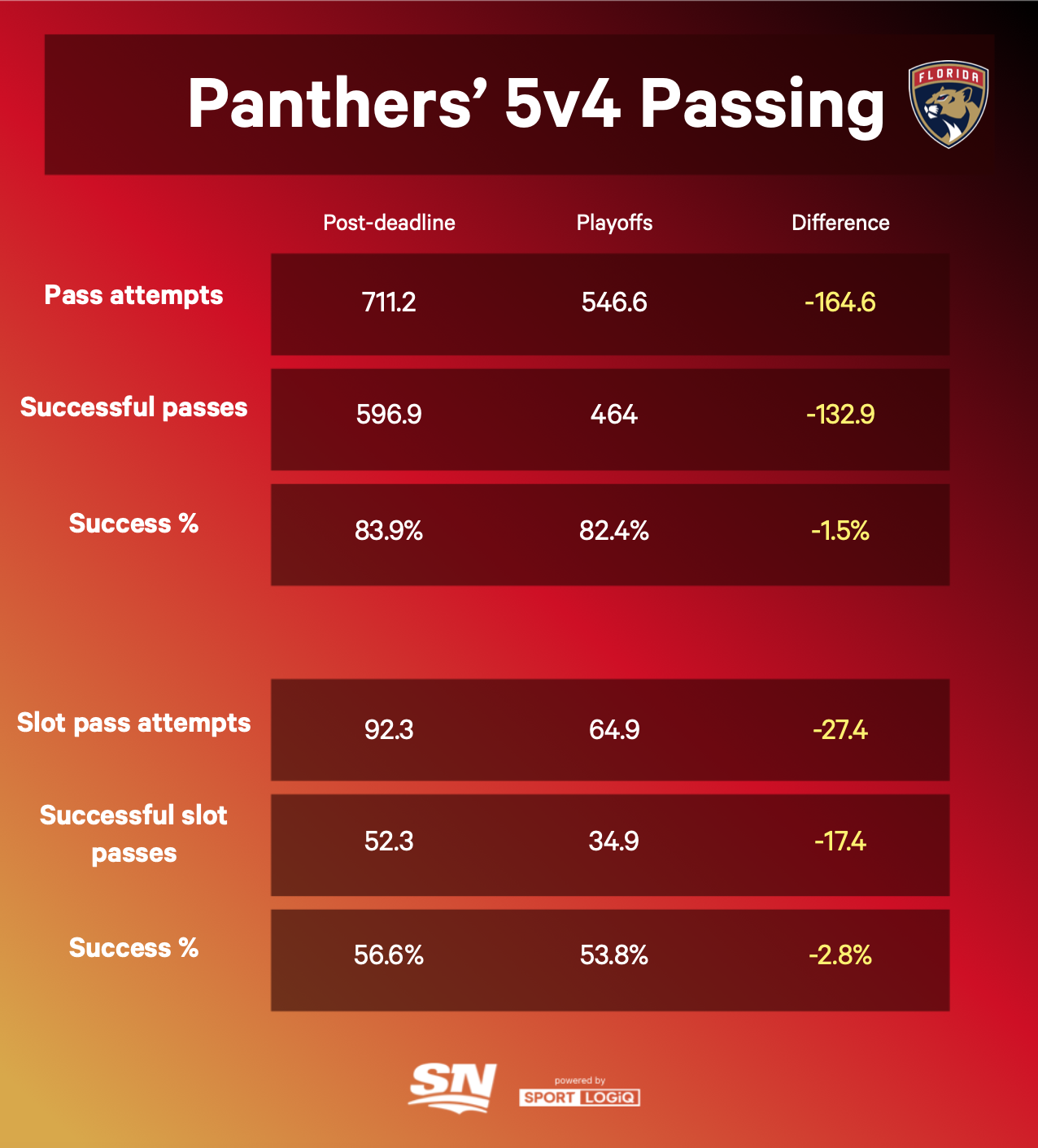 The Wraparound: The Panthers' power play is a mess - NBC Sports