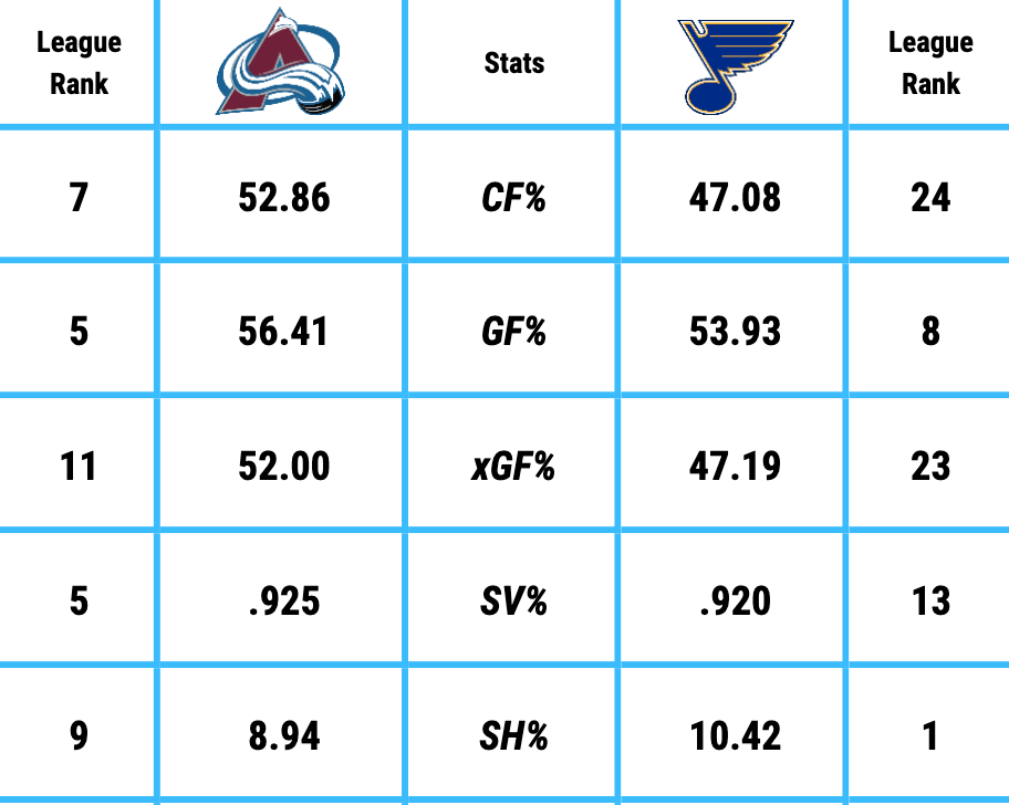 Avalanche vs. Blues: 2022 Second-Round Playoff Preview