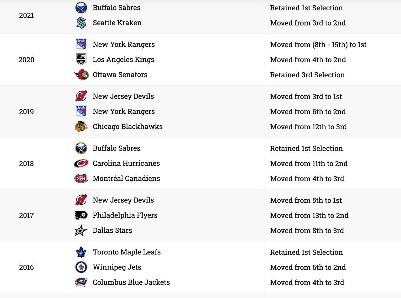 MLB Draft lottery results 2023