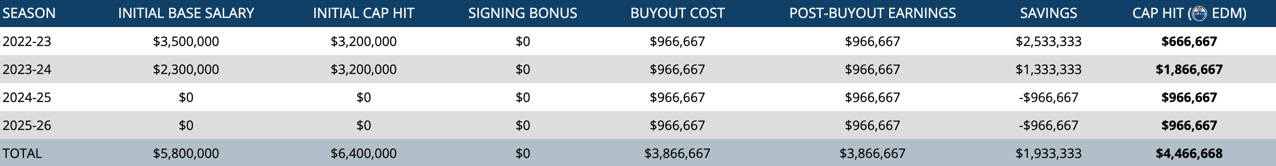 Zack Kassian buyout picture, per CapFriendly. 