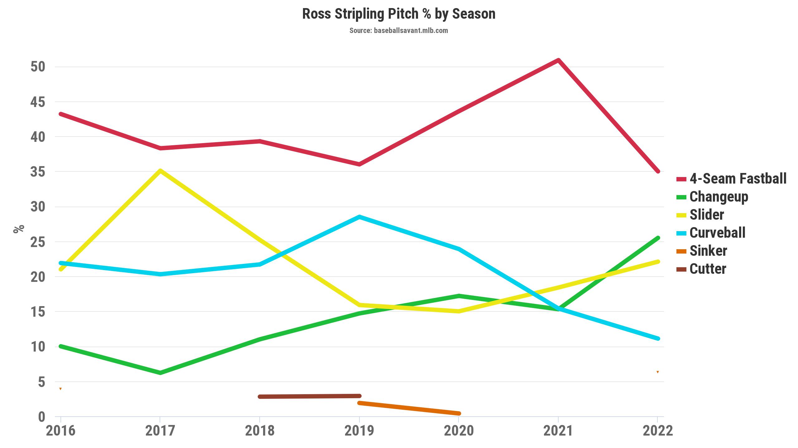 How does the Toronto Blue Jays' payroll stack up? MLB salaries in graphics