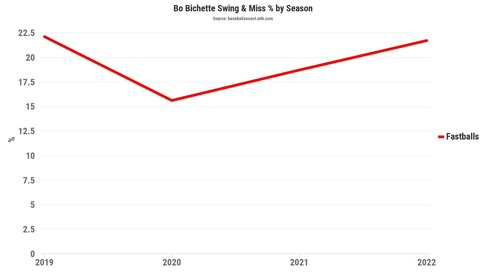Diagnosing Bo Bichette's struggles vs. fastballs this season