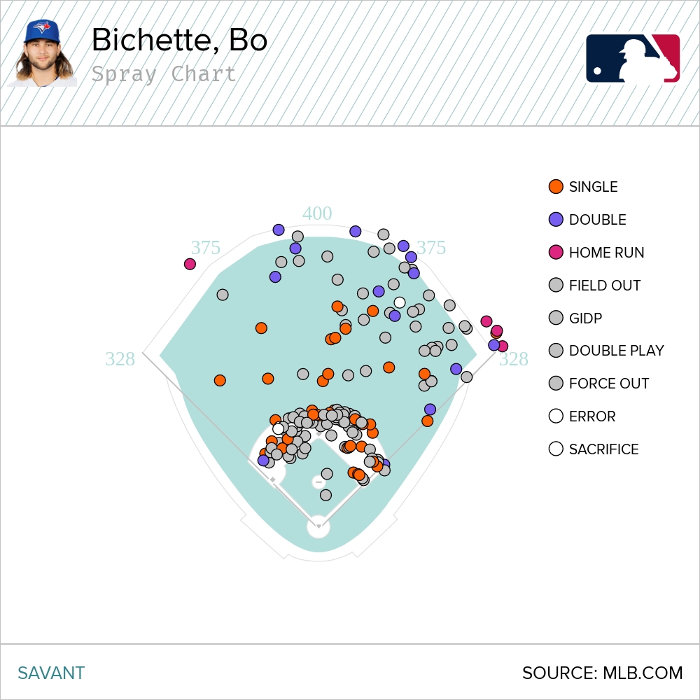 Diagnosing Bo Bichette's struggles vs. fastballs this season