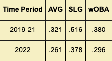 Diagnosing Bo Bichette's struggles vs. fastballs this season