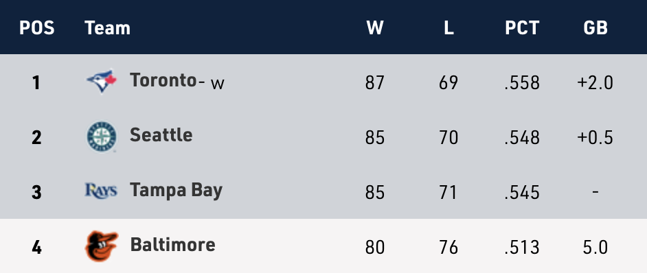 MLB Wild Card Standings Magic Number 2023