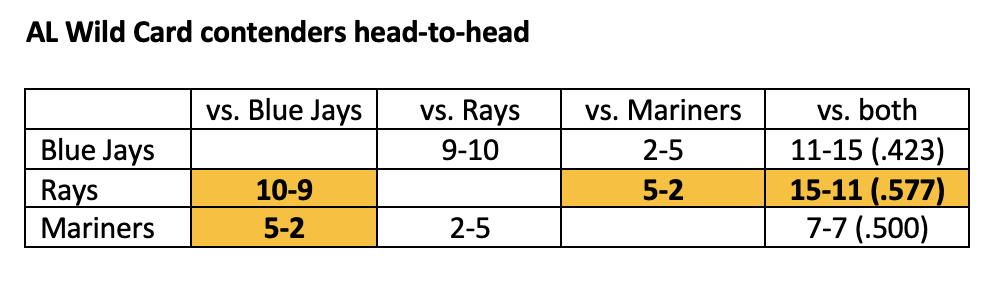 What tiebreaker scenarios do Blue Jays face in AL Wild Card race?