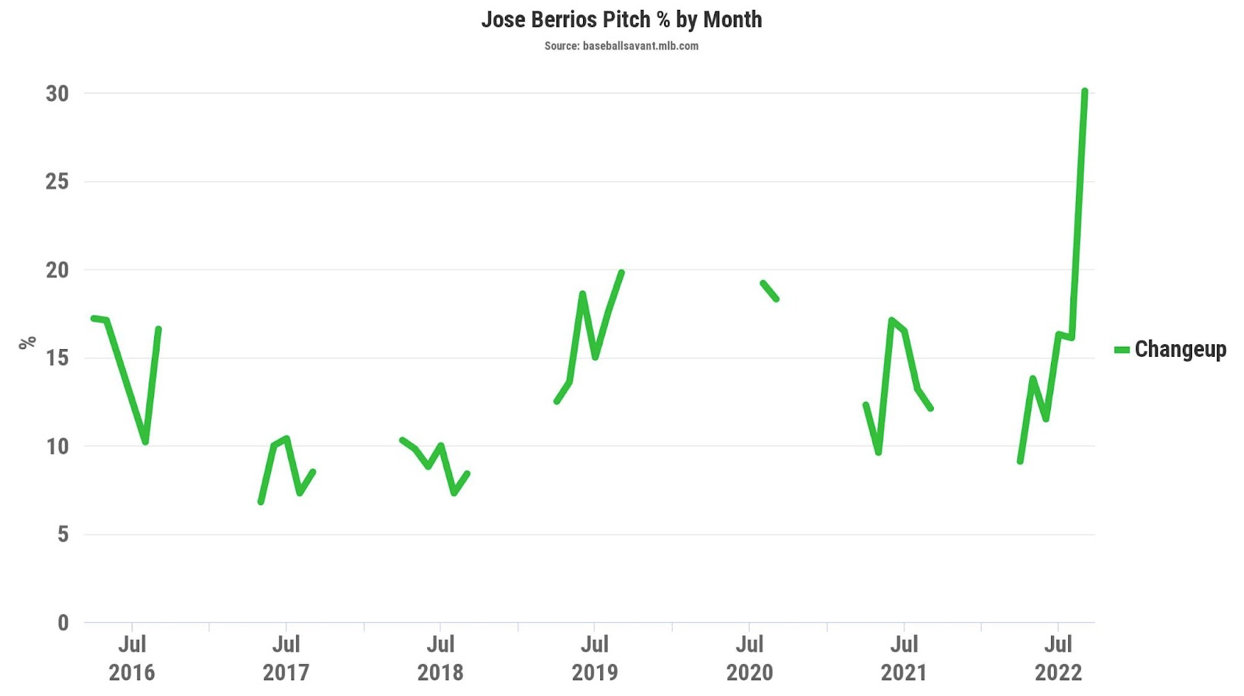 BLUE JAYS NOTEBOOK: Berrios aims to keep building confidence at