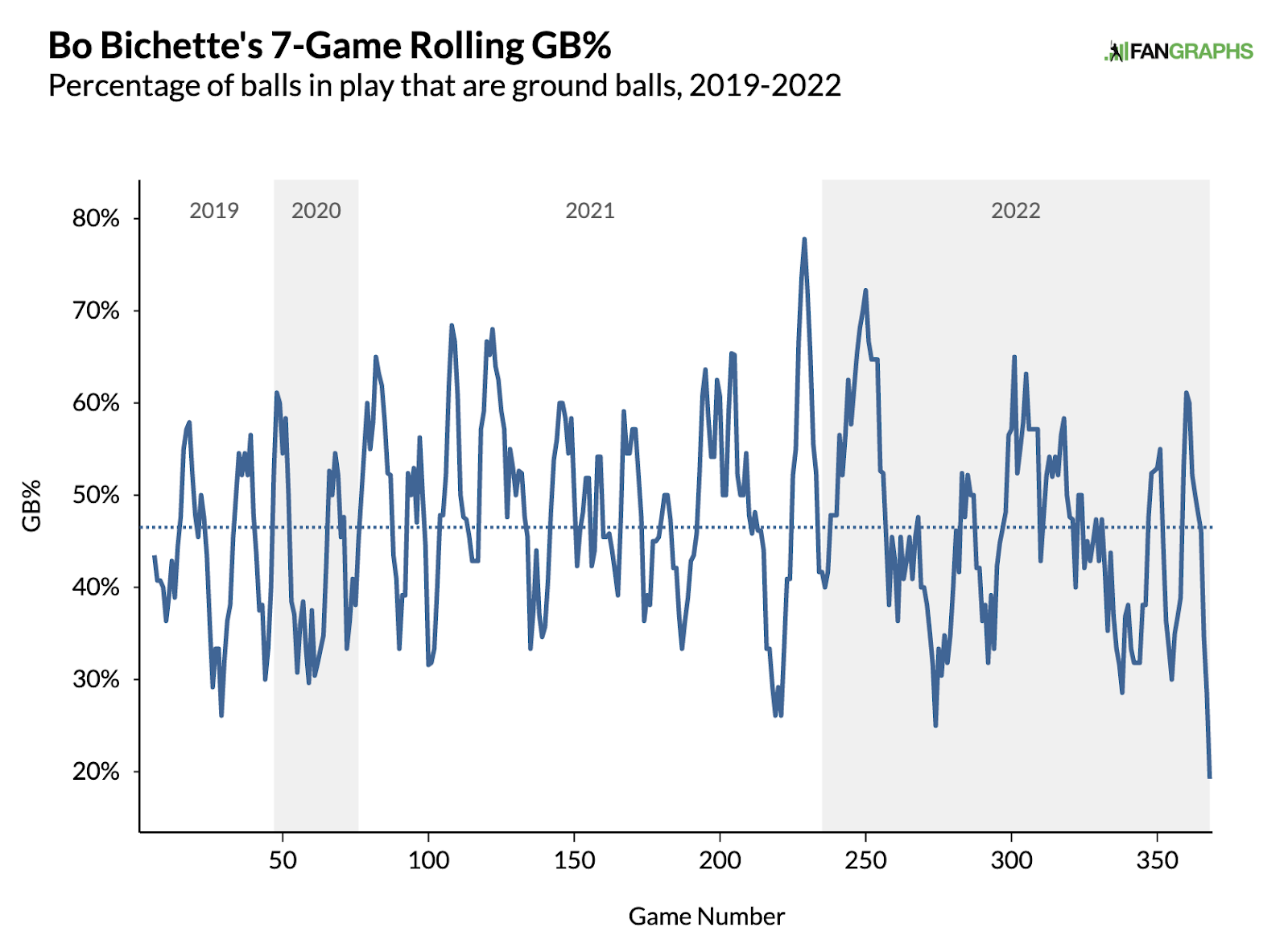 Why Bo Bichette's Wheels Fell Off in 2022