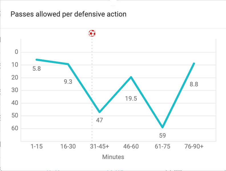 Canada's PPDA, per Wyscout.