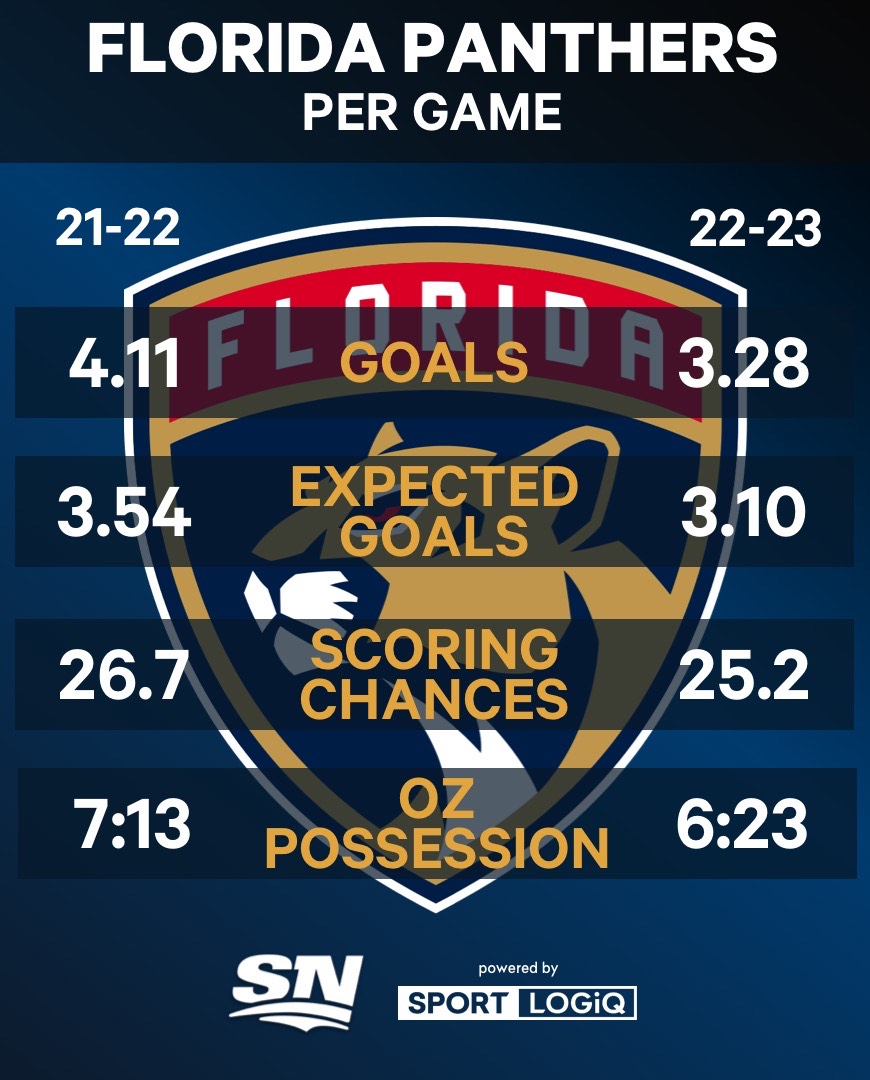 Way-too-early look at the Florida Panthers 2022-23 lineup