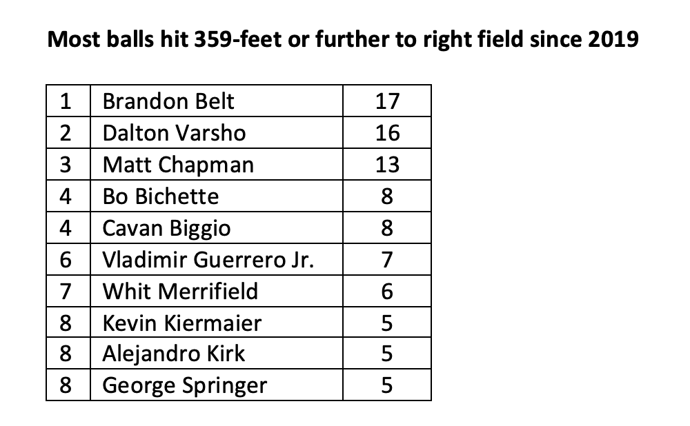 How Blue Jays' Brandon Belt remained productive in a sport conspiring  against him